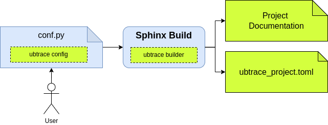 ../_images/ubtrace_config_flow.drawio.png